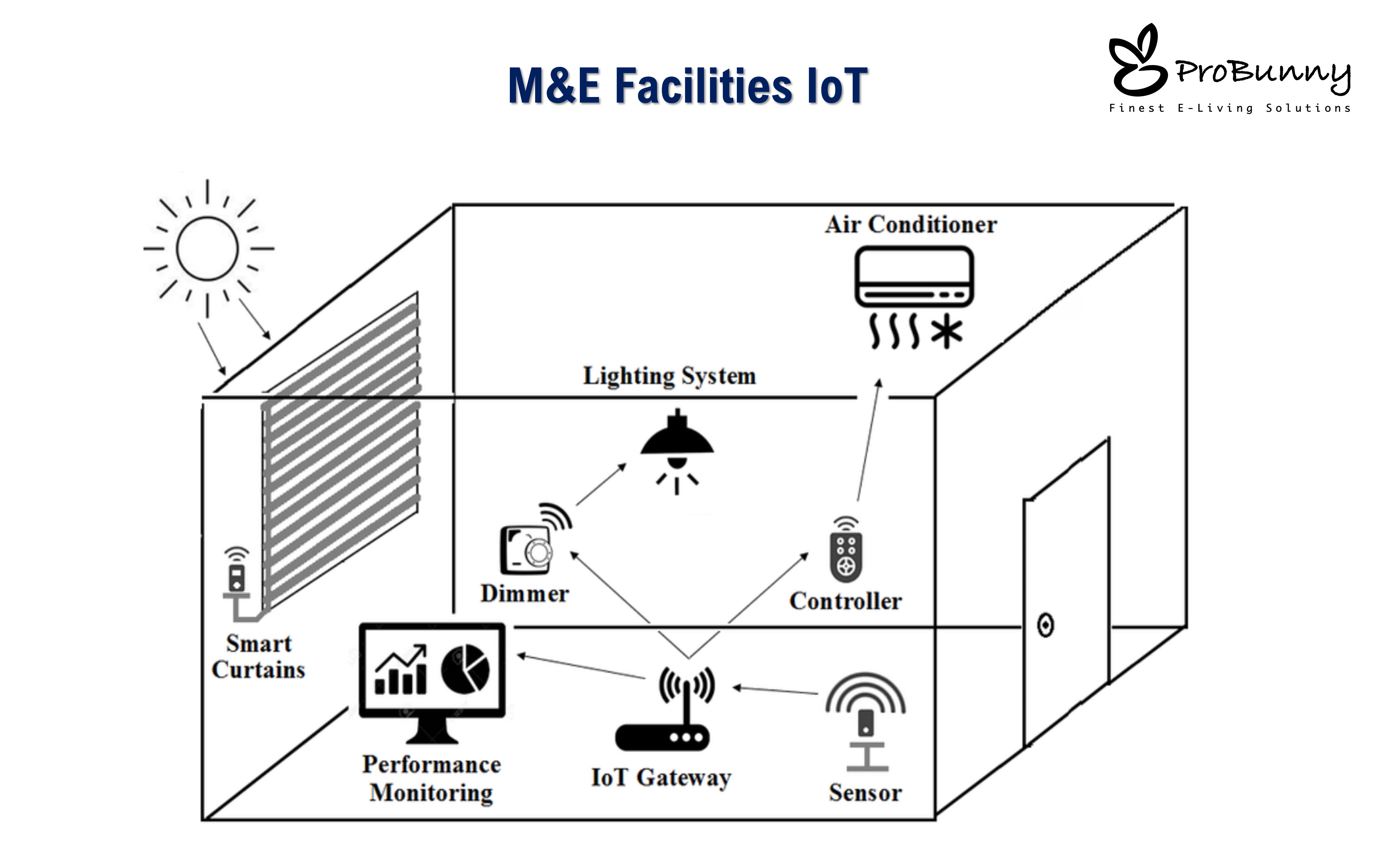 M&E Facilities